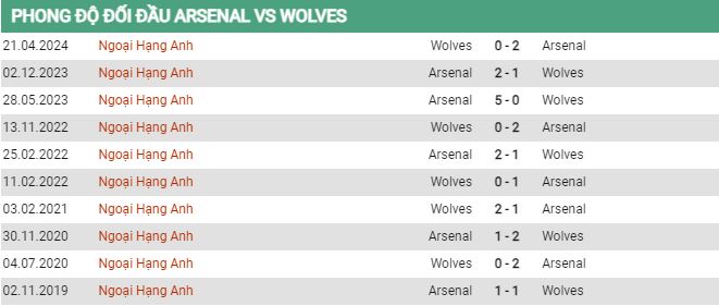Phong độ Arsenal vs Wolves theo phân tích Socolive Phong độ Arsenal vs Wolves theo phân tích Socolive