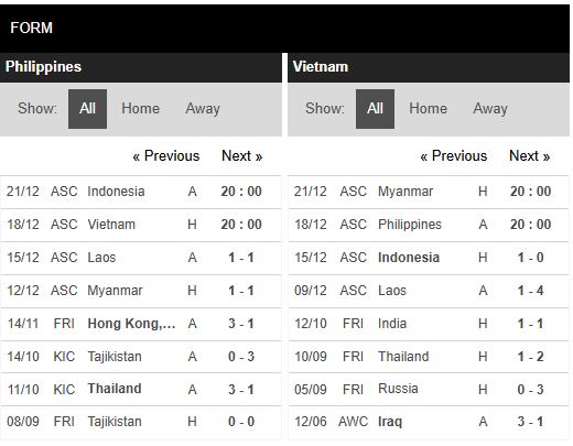 Phong độ Philippines vs Việt Nam Phong độ Philippines vs Việt Nam