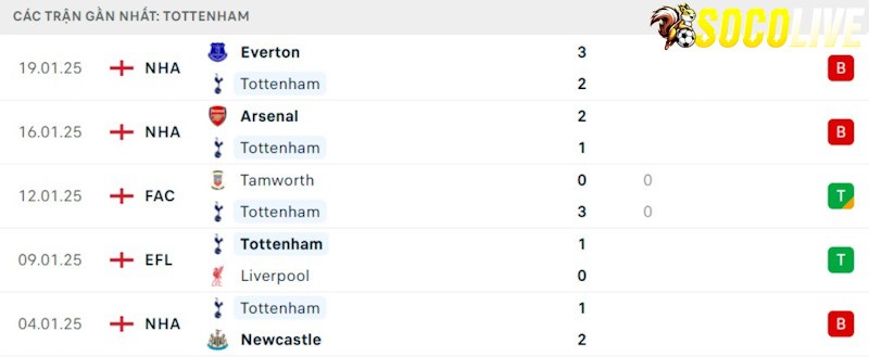 Phong độ gần đây Tottenham Phong độ gần đây Tottenham