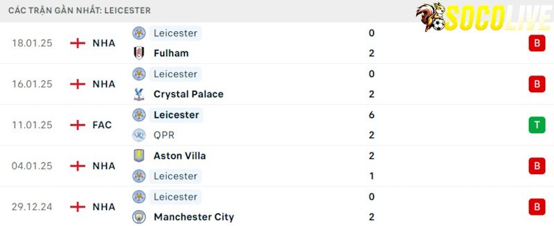 Phong độ gần đây Leicester Phong độ gần đây Leicester